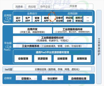 如何打造高價值的工業(yè)互聯(lián)網(wǎng)解決方案 數(shù)據(jù)服務(wù)是關(guān)鍵引擎
